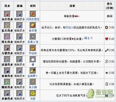 我的世界炼药大全配方图