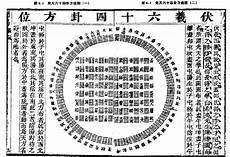 解释六十四卦方圆图