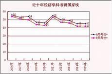 近10年考研国家线汇总