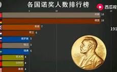 诺贝尔奖获得者事迹